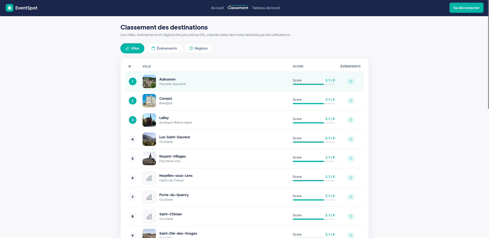 EventSpot — classement des destinations par score