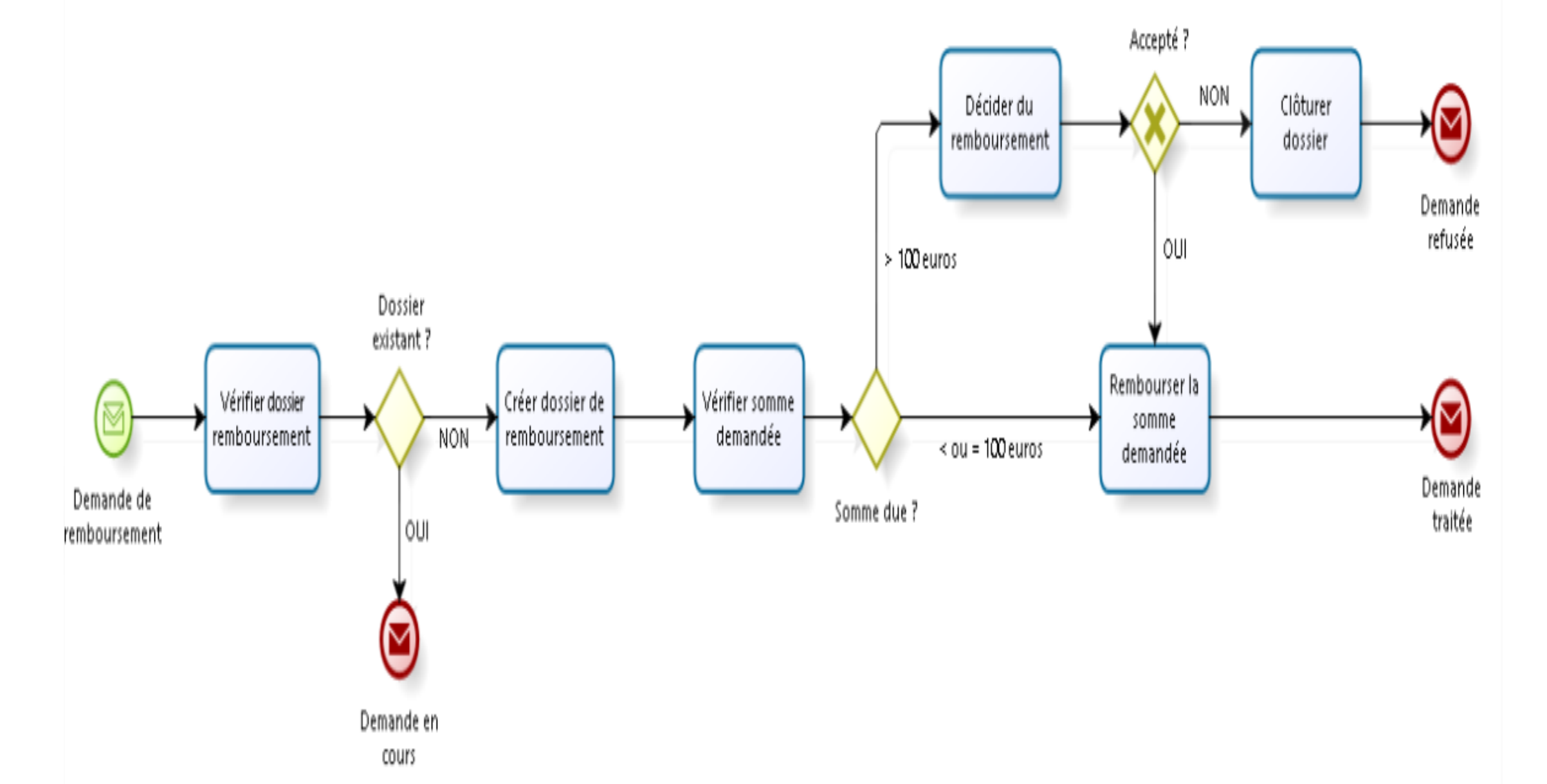 Processus métier modélisé en BPMN avec Bizagi